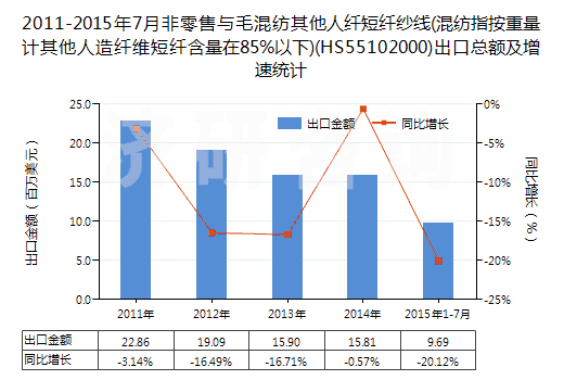 2011-2015年7月非零售與毛混紡其他人纖短纖紗線(混紡指按重量計(jì)其他人造纖維短纖含量在85%以下)(HS55102000)出口總額及增速統(tǒng)計(jì)